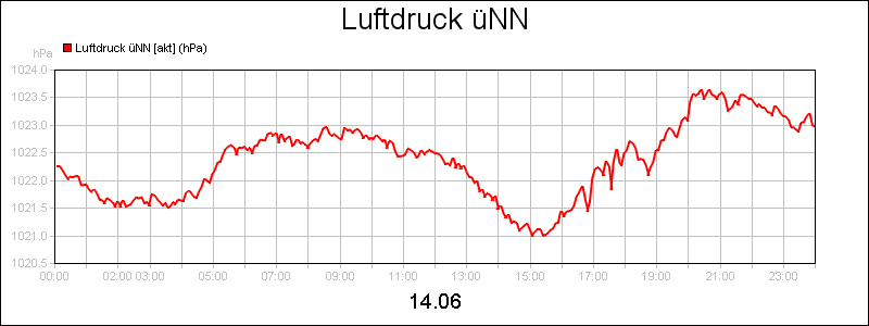 line diagram