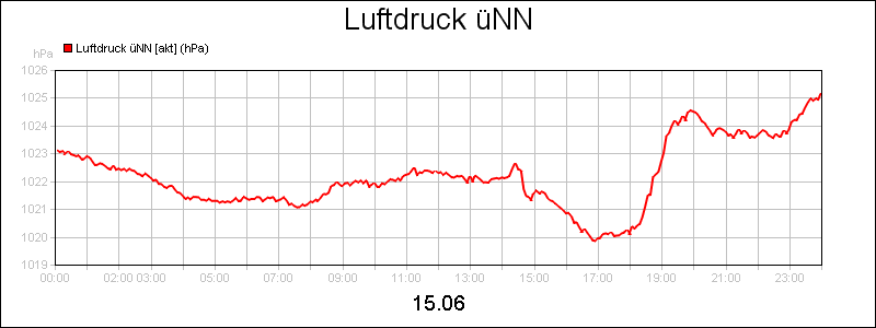 line diagram