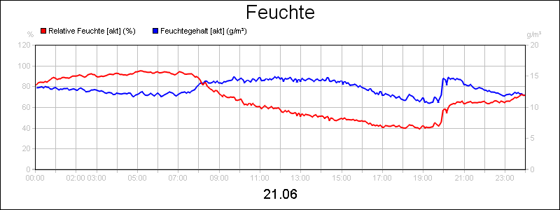 line diagram