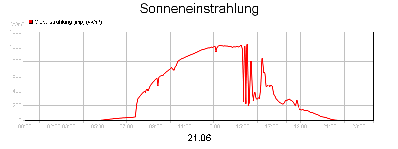line diagram