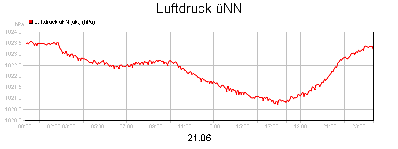 line diagram
