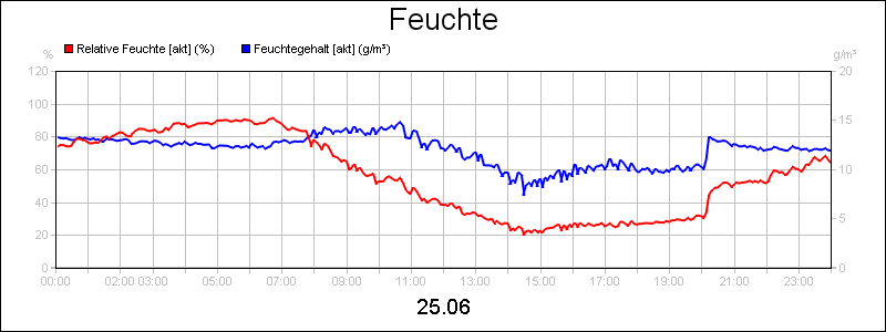 line diagram