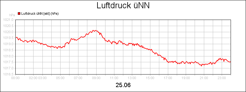 line diagram