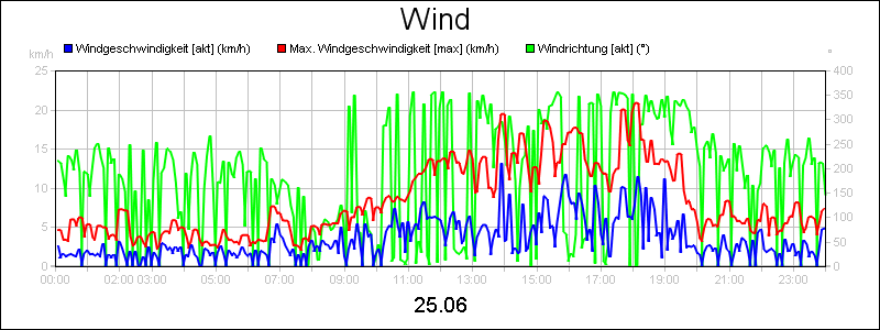 line diagram