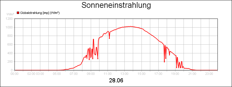 line diagram