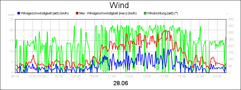line diagram