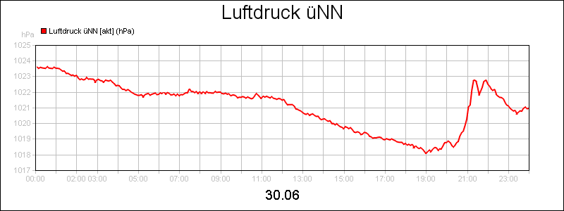 line diagram
