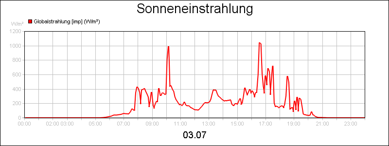 line diagram