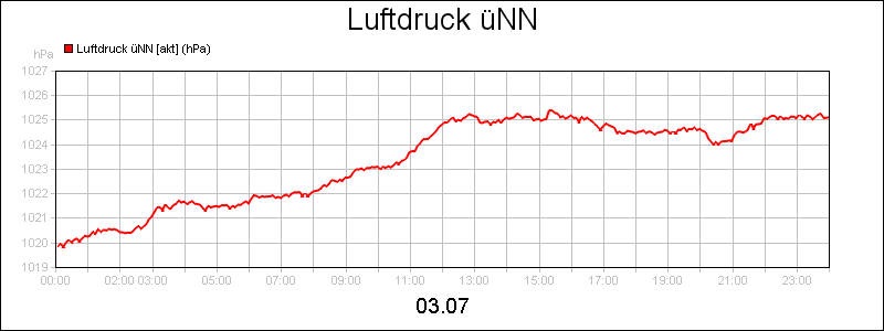 line diagram