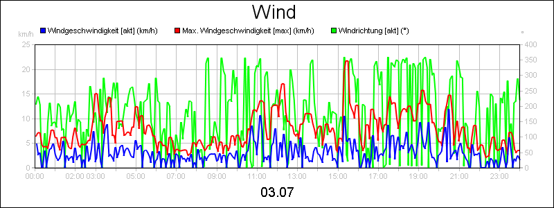 line diagram