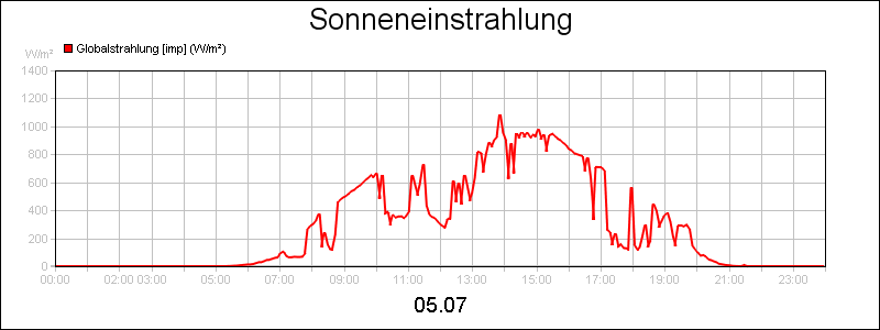 line diagram