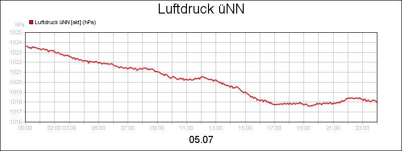 line diagram
