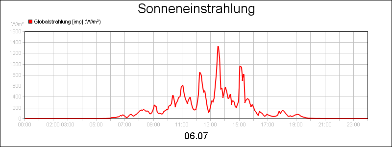 line diagram