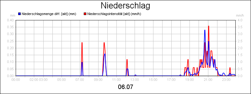 line diagram