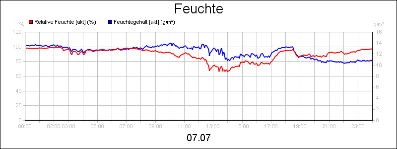 line diagram