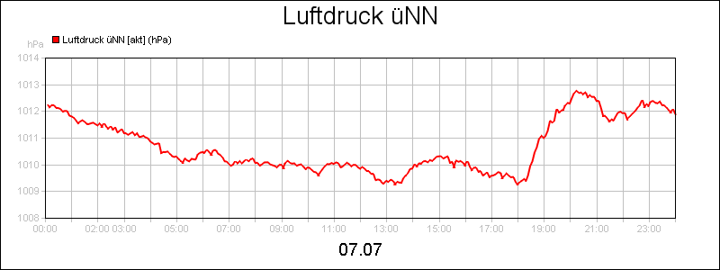 line diagram