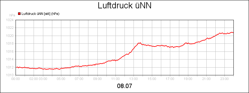 line diagram