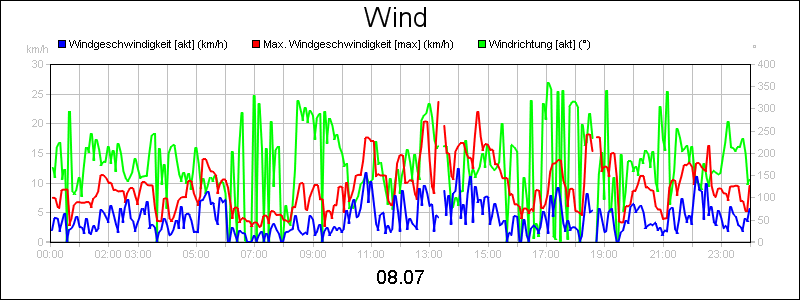 line diagram
