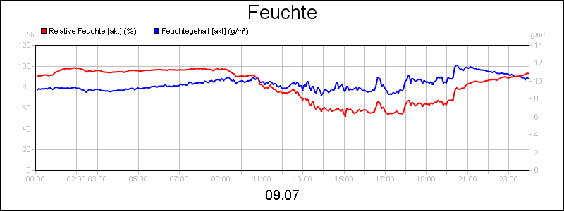 line diagram