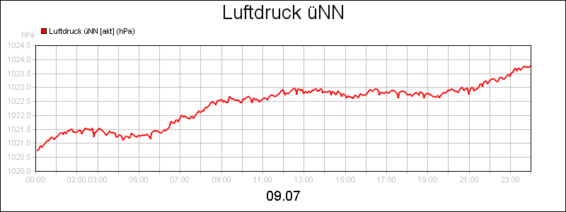 line diagram