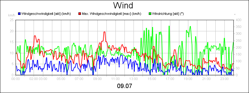 line diagram