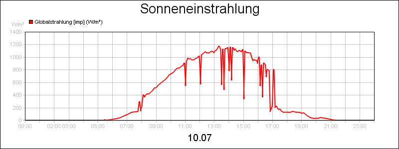 line diagram