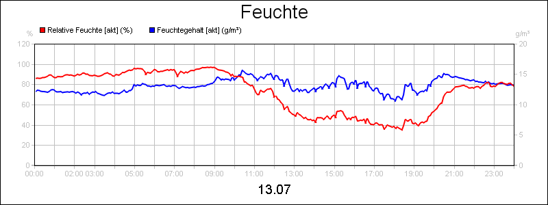 line diagram