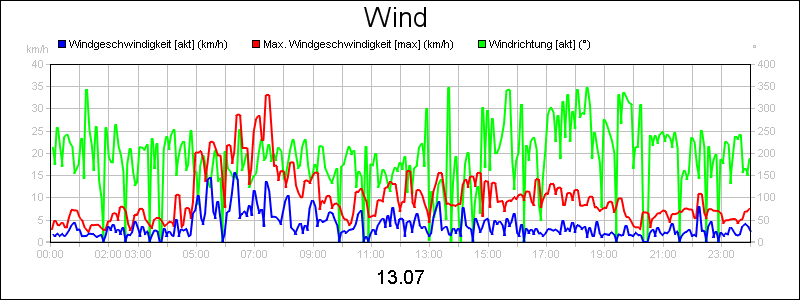 line diagram