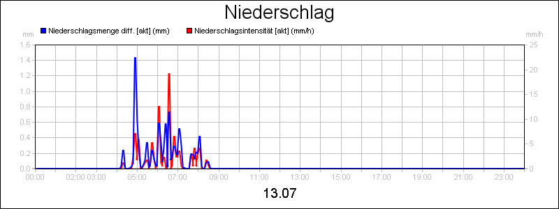 line diagram