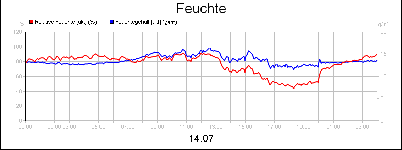 line diagram