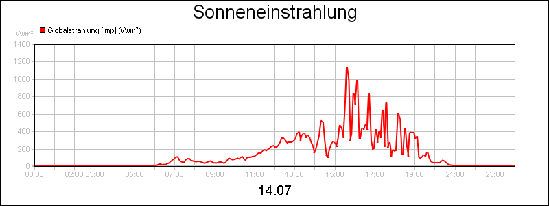 line diagram