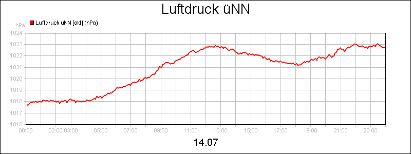 line diagram