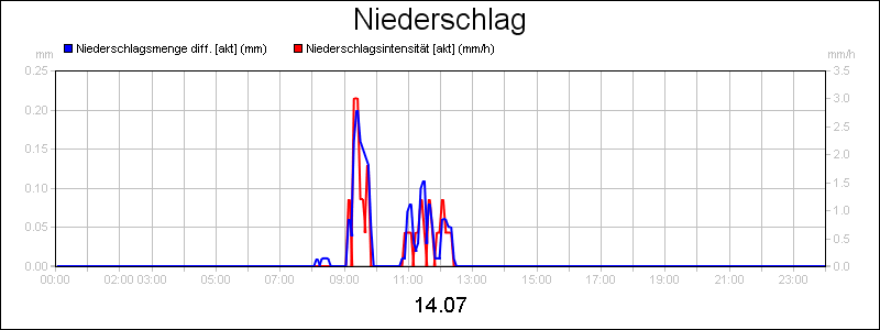 line diagram