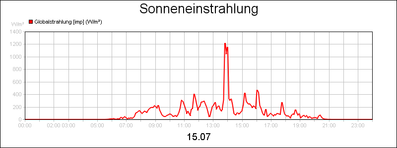 line diagram