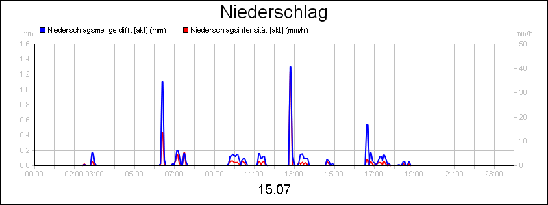 line diagram