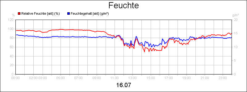 line diagram