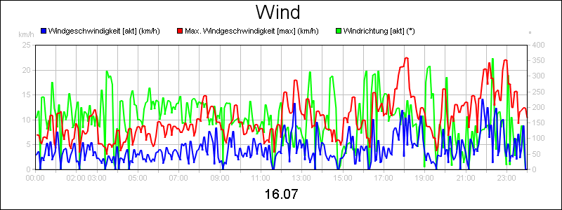 line diagram