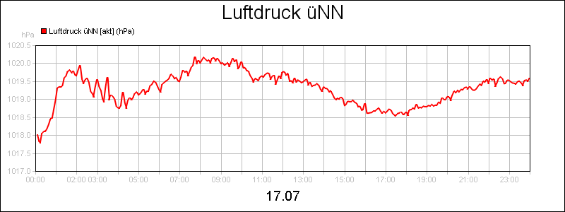 line diagram