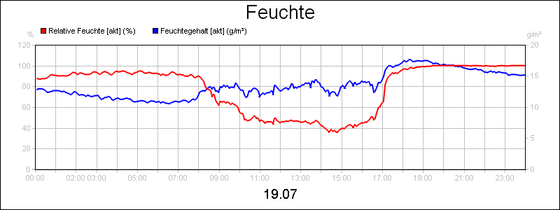 line diagram