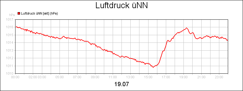 line diagram