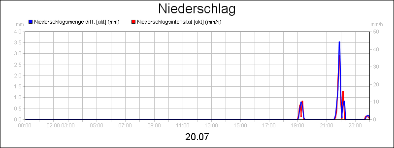 line diagram