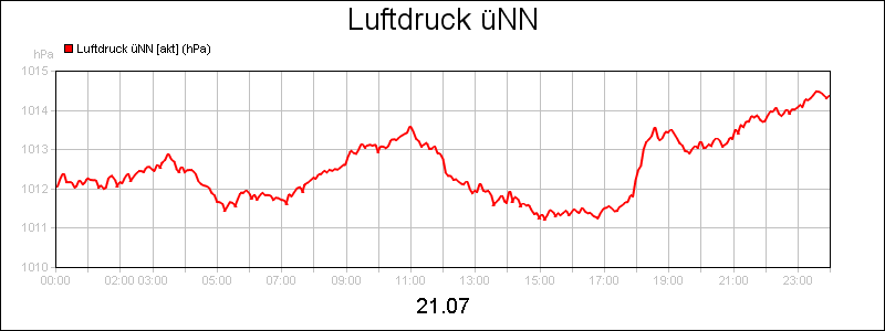 line diagram