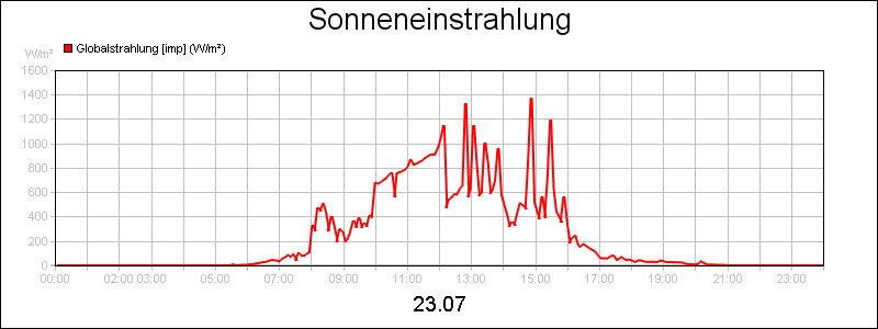 line diagram