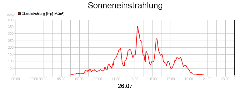 line diagram