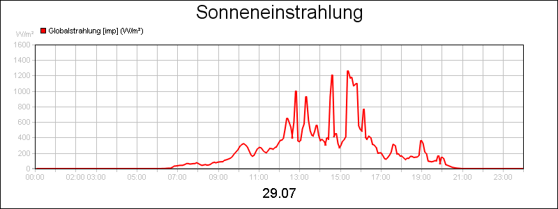 line diagram