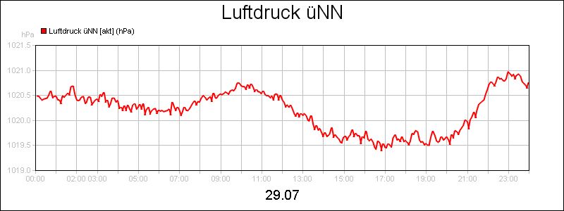 line diagram