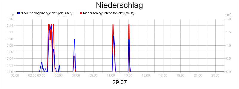 line diagram