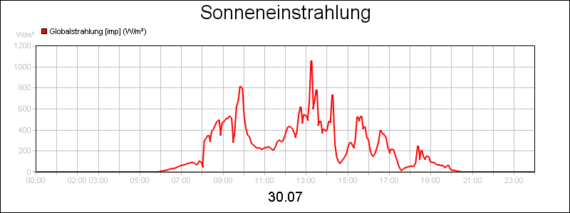 line diagram