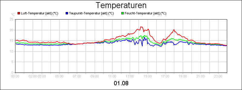 line diagram