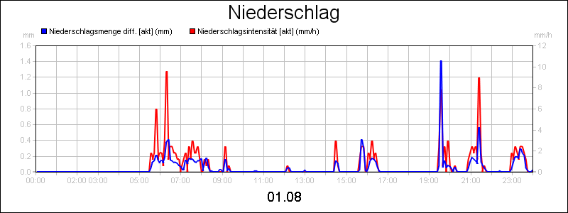 line diagram